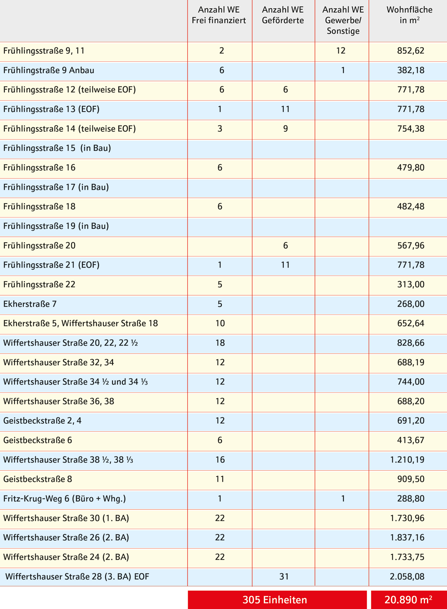 eigenbestand